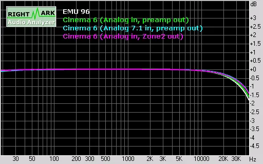 Figure 2 from the original article, Cary Cinema 6 AV Processor Review