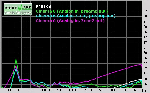 Figure 8 from the original article, Cary Cinema 6 AV Processor Review
