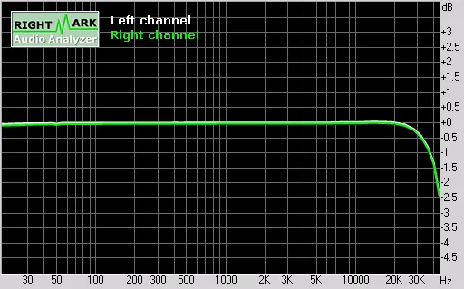 Figure 9 from the original article, Cary Cinema 6 AV Processor Review