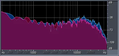 Figure 10 from the original article, Dynamic Comparison of CD, DVD-A, SACD - Part 1