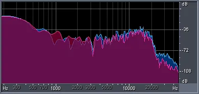 Figure 8 from the original article, Dynamic Comparison of CD, DVD-A, SACD - Part 1