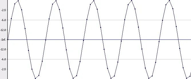 Figure 3 from the original article, Exploring Digital Audio Myths and Reality Part 1