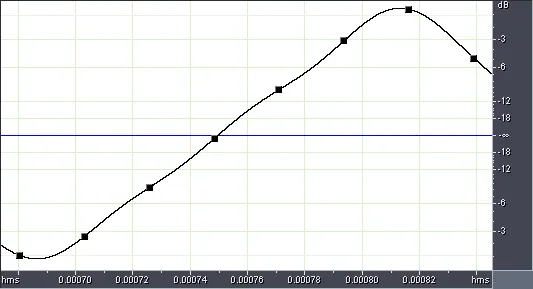Figure 7 from the original article, Exploring Digital Audio Myths and Reality Part 1