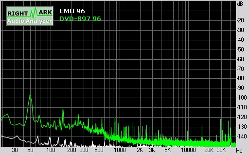 Noise level spectrum of the DVD-S97 against the E-MU 1212M in loopback