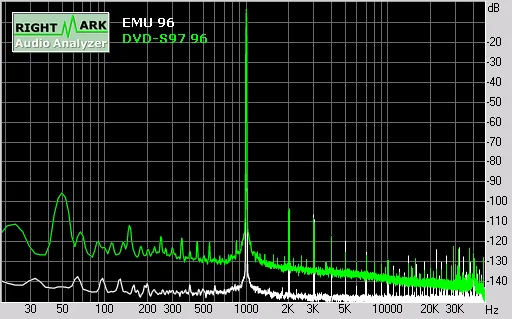Total harmonic distortion of the DVD-S97 against the E-MU 1212M in loopback