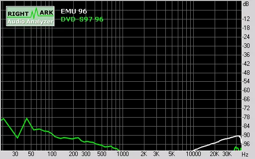 Stereo crosstalk of the DVD-S97 against the E-MU 1212M in loopback
