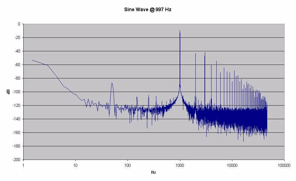 Figure 3 from Experiments with 0dBFS+ levels on various players