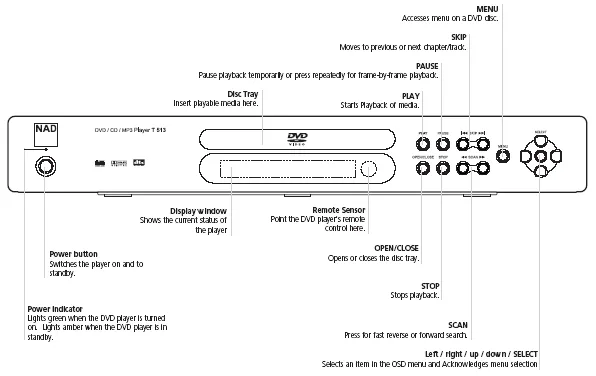 Figure 3 from the NAD T513 review