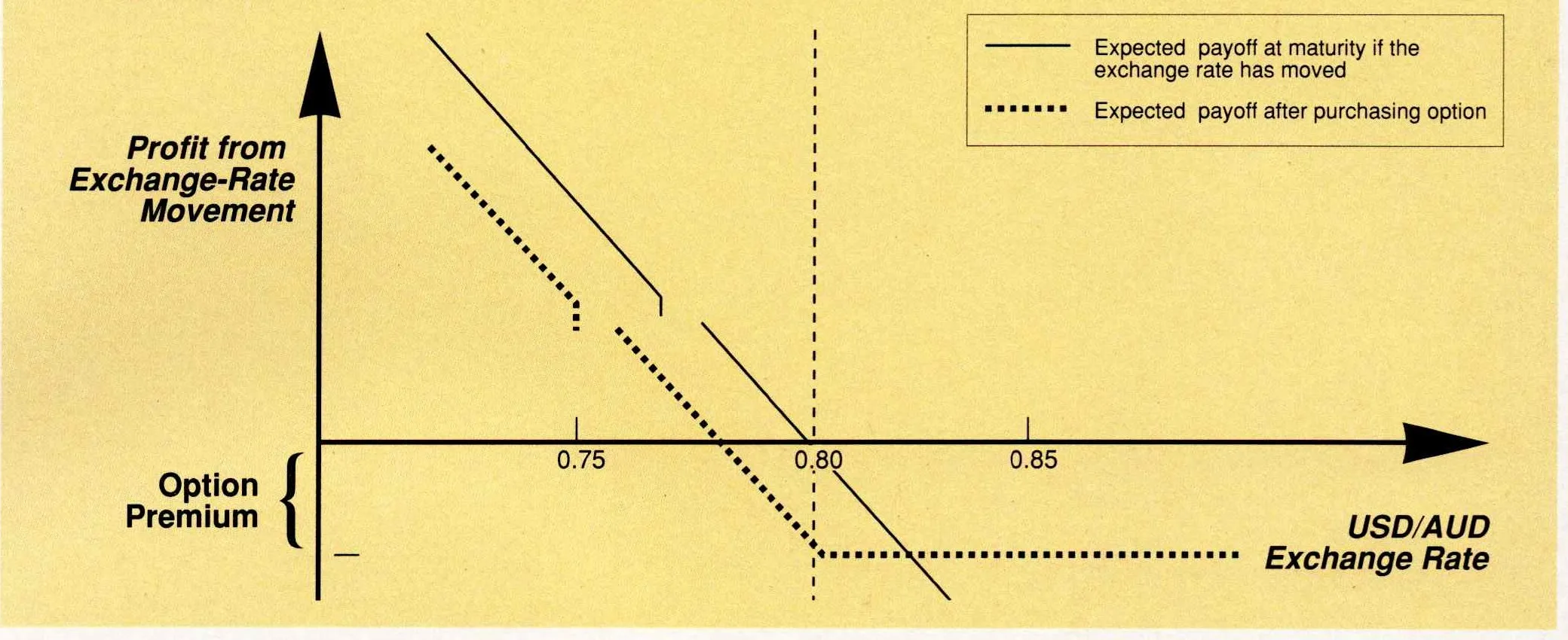 Payoff diagram plotting profit from exchange-rate movement against the USD/AUD rate. The unhedged payoff falls away in a straight line through 0.80, while the payoff after purchasing the option follows it down and then flattens out below 0.80, one option premium lower